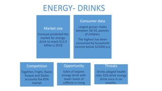 Market size
Forecast predicted the
market for energy-
drink to reach $13.5
billion y 2018
Consumer data
Largest group: males
between 18-34, parents
of children.
The highest has been
consumed by household
income below $25000 p.a
Competition
Together, Fright, Razor,
Torque and Steller
accounts foe 85%
market
Opportunity
Sales of organic
energy drink with
lower levels of
caffeine is rising
Threats
Drinks alleged health
risks 32% drink energy
drink once in six
months.
ENERGY- DRINKS
 