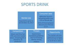 SPORTS DRINK
Market size
Expected to grow to
$9.58 billion by 2017
Consumer data
40%males found it
refreshing while only
27% of female did
62% of those between
18 & 24 and 77% b/w
12-17
Competition
Gleam and Drip had
73% and 21% market
share, remaining 6% is
shared by 20
producers
Threats
Government
mandated guidelines
due to increasing
obesity among
children
Opportunity
The market size was
expected to increase
from $1.4 bn in 2012
to $2.97 bn in 2017.
 