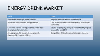 ENERGY DRINK MARKET
PROS CONS
Uniqueness less sugar, more caffeine. Negative media attention for health risk.
All natural stimulants for energy booster. Only 32% consumers consumes energy drink in past
six months.
Consumer viewed “energy “ as Crescent’s most
descriptive characteristics.
Doubts on company ability to deliver healthy organic
product for just $2.75
Average price of 8 oz. can of energy drink:
Crescent=$2.75, others=$2.99
Competitors 85% not much wiggle room for new.
 