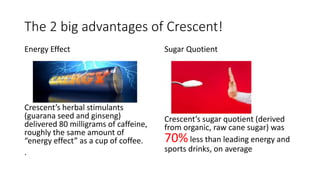 The 2 big advantages of Crescent!
Energy Effect
Crescent’s herbal stimulants
(guarana seed and ginseng)
delivered 80 milligrams of caffeine,
roughly the same amount of
“energy effect” as a cup of coffee.
.
Sugar Quotient
Crescent’s sugar quotient (derived
from organic, raw cane sugar) was
70%less than leading energy and
sports drinks, on average
 