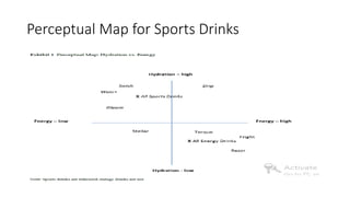 Perceptual Map for Sports Drinks
 