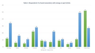 12%
6%
5%
22%
9%
7%
9%
4%
11%
52%
34%
16%
11%
28%
8%
22%
11%
6%
49%
27%
0%
10%
20%
30%
40%
50%
60%
Refreshing Healthy Affordable Functional Too Sweet Suitable for teens Fun Natural Hydrating None of these
Table 1: Respondents % of word association with energy or sport drinks
Energy Drink Sports Drinks
 