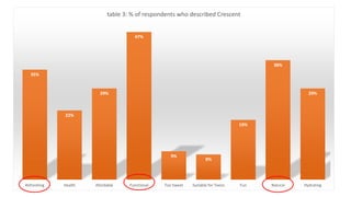 35%
22%
29%
47%
9%
8%
19%
38%
29%
Refreshing Health Afordable Functional Too Sweet Suitable for Teens Fun Natural Hydrating
table 3: % of respondents who described Crescent
 