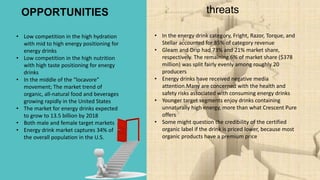 OPPORTUNITIES threats
• Low competition in the high hydration
with mid to high energy positioning for
energy drinks
• Low competition in the high nutrition
with high taste positioning for energy
drinks
• In the middle of the “locavore”
movement; The market trend of
organic, all-natural food and beverages
growing rapidly in the United States
• The market for energy drinks expected
to grow to 13.5 billion by 2018
• Both male and female target markets
• Energy drink market captures 34% of
the overall population in the U.S.
• In the energy drink category, Fright, Razor, Torque, and
Stellar accounted for 85% of category revenue
• Gleam and Drip had 73% and 21% market share,
respectively. The remaining 6% of market share ($378
million) was split fairly evenly among roughly 20
producers
• Energy drinks have received negative media
attention.Many are concerned with the health and
safety risks associated with consuming energy drinks
• Younger target segments enjoy drinks containing
unnaturally high energy, more than what Crescent Pure
offers
• Some might question the credibility of the certified
organic label if the drink is priced lower, because most
organic products have a premium price
 