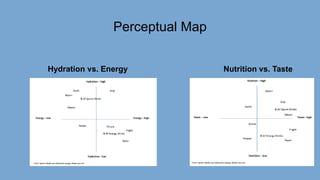 Perceptual Map
Hydration vs. Energy Nutrition vs. Taste
 