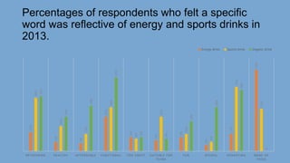 Percentages of respondents who felt a specific
word was reflective of energy and sports drinks in
2013.
12%
6%
5%
22%
9%
7%
9%
4%
11%
52%
34%
16%
11%
28%
8%
22%
11%
6%
41%
27%
35%
22%
29%
47%
9%
8%
19%
28%
39%
0
REFRESHING HEALTHY AFFORDABLE FUNCTIONAL TOO SWEET SUITABLE FOR
TEENS
FUN NTURAL HYDRATING NONE OF
THESE
Energy drink Sports drink Organic drink
 