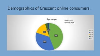 Demographics of Crescent online consumers.
44%
36%
15%
3%2%
Age ranges
18-24
25-34
35-44
45-54
55+
Male- 59%
Female- 41%
 