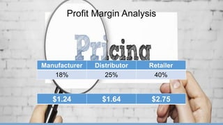 Profit Margin Analysis
Manufacturer Distributor Retailer
18% 25% 40%
$1.24 $1.64 $2.75
 