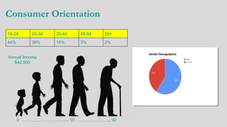 0 50 90
Consumer Orientation
18-24 25-34 35-44 45-54 55+
44% 36% 15% 3% 2%
Annual Income
$42,500
 