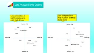 Lets Analyze Some Graphs
Low competition in
high hydration and
mid - high drinks.
Low competition in
high nutrition and high
taste drinks
 