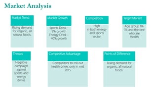 Market Analysis
Market Trend
Rising demand
for organic, all
natural foods.
Market Growth
Sports Drink -
9% growth
Energy Drink -
40% growth
Competition
High
in both energy
and sports
sector
Target Market
Age group 18-
34 and the one
who are
Health
Threats
Negative
campaign
against
sports and
energy
drinks
Competitive Advantage
Competitors to roll out
health drinks only in mid
2015
Points of Difference
Rising demand for
organic, all natural
foods.
 