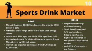 CONS
Negative Marketing:
Childhood obesity.
Top 2 Brands occupied
94% market share.
Price is significantly
higher as compared to
the products available in
market
Only 27% of consumers
are females.
PROS
Market Revenue: $6.3 billion. Expected to grow to $9.58
billion in 2017
Attracts a wider range of customer base than energy
drinks.
Consumers: 62%, aged b/w 18-24; 77%; aged b/w 12-77.
Increasing demand for diet and low sugar sports drinks,
Market grew by 33% in 2 years.
market size expected to increase from $1.4 billion to
$2.97 billion.
Sports Drink Market
10
 