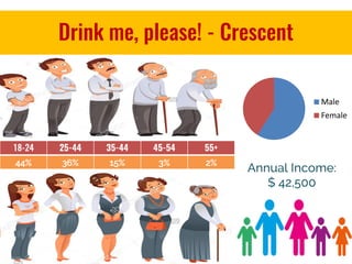 Drink me, please! - Crescent
44% 36% 15% 3% 2%
18-24 25-44 35-44 45-54 55+
Male
Female
Annual Income:
$ 42,500
 