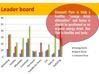 Leader board
0
10
20
30
40
50
60
Energy Drink
Sports Drink
Crescent Pure
Crescent Pure is truly a
healthy “energy drink
alternative” and hence it
should be positioned as an
organic energy drink. One
that is healthy and tasty.
 