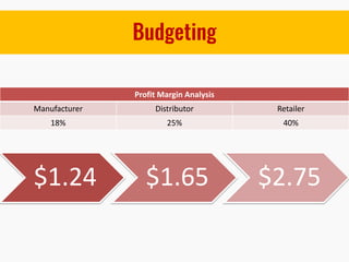 Budgeting
$1.24 $1.65 $2.75
Profit Margin Analysis
Manufacturer Distributor Retailer
18% 25% 40%
 