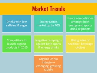Market Trends
Drinks with low
caffeine & sugar
Energy Drinks
market up by 40%
Fierce competitions
amongst both
energy and sports
drink segments
Competitors to
launch organic
products in 2015
Negative campaigns
against both sports
& energy drinks
Rising sales of
healthier beverage
choices
Organic Drinks
industry –
emerging, growing
rapidly
 