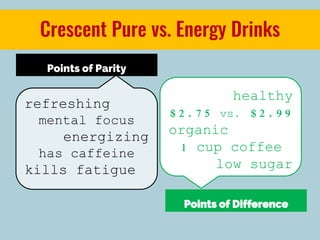 Crescent Pure vs. Energy Drinks
Points of Parity
Points of Difference
refreshing
mental focus
energizing
has caffeine
kills fatigue
healthy
$2.75 vs. $2.99
organic
1 cup coffee
low sugar
 