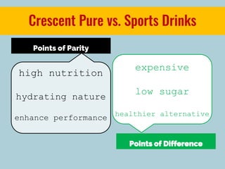 Crescent Pure vs. Sports Drinks
Points of Parity
Points of Difference
high nutrition
hydrating nature
enhance performance
expensive
low sugar
healthier alternative
 