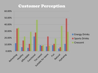 0.00%
10.00%
20.00%
30.00%
40.00%
50.00%
60.00%
Energy Drinks
Sports Drinks
Crescent
Customer Perception
 