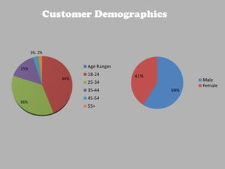 Customer Demographics
44%
36%
15%
3% 2%
Age Ranges
18-24
25-34
35-44
45-54
55+
59%
41%
Male
Female
 