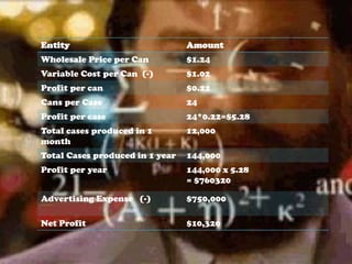 Entity Amount
Wholesale Price per Can $1.24
Variable Cost per Can (-) $1.02
Profit per can $0.22
Cans per Case 24
Profit per case 24*0.22=$5.28
Total cases produced in 1
month
12,000
Total Cases produced in 1 year 144,000
Profit per year 144,000 x 5.28
= $760320
Advertising Expense (-) $750,000
Net Profit $10,320
 