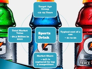 Target Age
Group
-12 -24 Years
Typical cost of a
can
~ $1 to $2
Market Share
– 94% is
captured by top
2 competitors
Total Market
Value
- $6.3 Billion in
2012
Sports
Drink
 