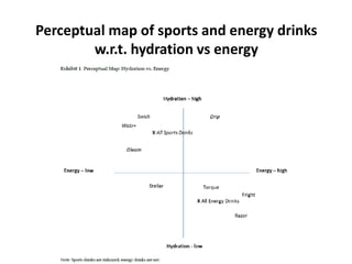 Perceptual map of sports and energy drinks
w.r.t. hydration vs energy
 