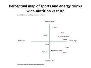 Perceptual map of sports and energy drinks
w.r.t. nutrition vs taste
 