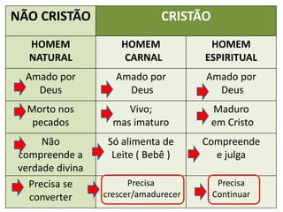 NÃO CRISTÃO CRISTÃO
HOMEM
NATURAL
HOMEM
CARNAL
HOMEM
ESPIRITUAL
Amado por
Deus
Amado por
Deus
Amado por
Deus
Morto nos
pecados
Vivo;
mas imaturo
Maduro
em Cristo
Não
compreende a
verdade divina
Só alimenta de
Leite ( Bebê )
Compreende
e julga
Precisa se
converter
Precisa
crescer/amadurecer
Precisa
Continuar
 