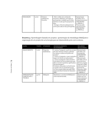 AVALIAÇÃO

15 min

Síntese e
avaliação do
Encontro

- Abrir o slide com a síntese do
encontro e relembrar com todos os
participantes o trabalho que foi feito.
Verificar se tudo que foi proposto foi
feito.
- Entregar a ficha de avaliação do encontro para cada um dos participantes.

Apresentação
de slides com a
síntese do encontro
(ENCONTRO
4_ANEXO 1).
Ficha de avaliação do Encontro
(ENCONTRO
4_ANEXO 3).

Encontro 5: Aprendizagem baseada em projetos: apresentação da metodologia WebQuest e
organização de um projeto de curta duração para ser desenvolvido junto com os alunos.
AÇÃO

TEMPO

ATIVIDADE

DESENVOLVIMENTO
DA ATIVIDADE

RECURSOS
NECESSÁRIOS

AQUECIMENTO

15 min

Perguntas
desafiadoras

- Lance a 1ª pergunta: qual é seu projeto
de vida? Você já começou a planejar
ou mesmo a colocar em prática seu
projeto?
- Lance a 2ª pergunta: o que o estimula a
seguir em frente com este projeto?
- Lance a 3ª pergunta: Que características devem ter bons projetos para que
eles se tornem momentos significativos
de aprendizagem?
Fomente a discussão e no final mostre
o quadro com as características para
um bom projeto elaborado pela ONG
americana Buck Institute for Education
(BIE) .

Apresentação
de slides com
as perguntas
(ENCONTRO
5_ANEXO 1).
Apresentação
de slides com as
características
de bons projetos
segundo a ONG
americana Buck
Institute for
Education (BIE)
(ENCONTRO
5_ANEXO 1).

APRESENTAÇÃO
CONCEITUAL E
TÉCNICA

45 min

Webquest

Apresentar o conceito de WebQuest e
como está estruturada.

Apresentação de
slides com conceito e estrutura
(ENCONTRO
5_ANEXO 1).

Crescer em Rede

46

 