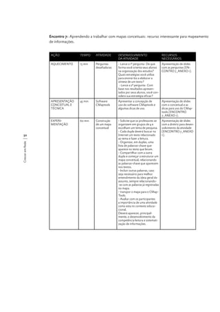 Encontro 7: Aprendendo a trabalhar com mapas conceituais: recurso interessante para mapeamento
de informações.
AÇÃO

DESENVOLVIMENTO
DA ATIVIDADE

RECURSOS
NECESSÁRIOS

15 min

Perguntas
desafiadoras

- Lance a 1ª pergunta: De que
forma você orienta seus alunos
na organização dos estudos?
Quais estratégias você utiliza
para ensiná-los a elaborar a
síntese de um texto?
- Lance a 2ª pergunta: Com
base nos resultados apresentados por seus alunos, você considera sua estratégia eficaz?

Apresentação de slides
com as perguntas (ENCONTRO 7_ANEXO 1).

APRESENTAÇÃO
CONCEITUAL E
TÉCNICA

45 min

Software
CMaptools

Apresentar a concepção de
uso do software CMaptools e
algumas dicas de uso.

Apresentação de slides
com o conceitual e as
dicas para uso do CMaptools (ENCONTRO
7_ANEXO 1).

EXPERIMENTAÇÃO

Crescer em Rede

ATIVIDADE

AQUECIMENTO

50

TEMPO

60 min

Construção
de um mapa
conceitual

- Solicite que os professores se
organizem em grupos de 4 e
escolham um tema de pesquisa.
- Cada dupla deverá buscar na
Internet um texto relacionado
ao tema e fazer a leitura.
- Organizar, em duplas, uma
lista de palavras-chave que
aparece no texto que leram.
- Compartilhar com a outra
dupla e começar a estruturar um
mapa conceitual, relacionando
as palavras-chave que aparecem
nos textos.
- Incluir outras palavras, caso
seja necessário para melhor
entendimento da ideia geral do
assunto, sempre relacionando-as com as palavras já registradas
no mapa.
- transpor o mapa para o CMapTools.
- Avaliar com os participantes
a importância de uma atividade
como esta no contexto educacional.
Deverá aparecer, principalmente, o desenvolvimento da
competência leitora e sistematização de informações.

Apresentação de slides
com a diretriz para desenvolvimento da atividade
(ENCONTRO 7_ANEXO
1).

 