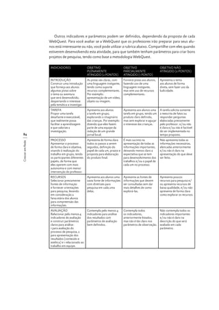 Outros indicadores e parâmetros podem ser definidos, dependendo da proposta de cada
WebQuest. Para você avaliar se a WebQuest que os professores irão preparar para seus alunos está interessante ou não, você pode utilizar a rubrica abaixo. Compartilhe com eles quando
estiverem desenvolvendo esta atividade, para que também tenham parâmetros para criar bons
projetos de pesquisa, tendo como base a metodologia WebQuest.
INDICADORES

Crescer em Rede

OBJETIVO
PARCIALMENTE
ATINGIDO (1 PONTO)

OBJETIVO NÃO
ATINGIDO (0 PONTOS)

INTRODUÇÃO
Construir uma introdução
que forneça aos alunos
algumas pistas sobre
o tema ou aventura
que será desenvolvido,
despertando o interesse
pela temática a investigar.

84

OBJETIVO
PLENAMENTE
ATINGIDO (2 PONTOS)
As pistas são claras, com
uma linguagem instigante,
tendo como suporte
recursos complementares.
Por exemplo:
apresentação de um vídeo,
objeto ou imagem.

Fornece pistas aos alunos,
fazendo uso de uma
linguagem instigante,
mas sem uso de recursos
complementares.

Apresenta o tema
aos alunos de forma
direta, sem fazer uso da
ludicidade.

TAREFA
Propor uma tarefa
desafiante e executável,
que realmente possa
facilitar a aprendizagem
e que valorize a
investigação.

Apresenta aos alunos
a tarefa em grupo,
explorando o imaginário
das crianças. Por exemplo:
dizendo que eles fazem
parte de uma equipe da
redação de um grande
jornal local.

Apresenta aos alunos uma
tarefa em grupo, tendo um
produto claro definido,
mas sem explorar e aguçar
o interesse das crianças.

A tarefa solicita somente
a reescrita de fatos ou
responder perguntas
elaboradas previamente
pelo professor: e/ou não
é clara e/ou não é factível
de ser implementada no
tempo proposto.

PROCESSO
Apresentar o processo
de forma clara e objetiva,
visando à realização do
trabalho em grupo, tendo
os participantes diferentes
papéis, de forma que
eles operem com mais
autonomia e com menor
intervenção do professor.

Apresenta de forma clara
todos os passos a serem
seguidos, definição do
papel de cada um, prazos e
proposta para elaboração
do produto final.

É mais sucinto na
apresentação de todas as
informações importantes,
deixando menos claro a
expectativa que se tem
para desenvolvimento dos
trabalhos e/ou o papel de
cada um no processo.

Não apresenta todas as
informações necessárias,
elencadas anteriormente
e/ou não é claro na
apresentação do que deve
ser feito.

RECURSOS
Selecionar previamente
fontes de informação
e fornecer orientações
para pesquisa, levando
em consideração a
faixa etária dos alunos
para compreensão das
informações.

Apresenta aos alunos uma
vasta fonte de informações
com diretrizes para
pesquisa em cada uma
delas.

Apresenta as fontes de
informações que devem
ser consultadas sem dar
mais detalhes de como
explorá-las.

Apresenta poucos
recursos para pesquisa e/
ou apresenta recursos de
baixa qualidade, e/ou não
apresenta de forma clara
como explorar os recursos.

AVALIAÇÃO
Relacionar pelo menos 4
indicadores de avaliação
e construir parâmetros
claros para análise:
1 para avaliação do
processo de pesquisa, 2
para apresentação dos
resultados (conteúdo e
estética) e 1 relacionado ao
trabalho em equipe.

Contempla pelo menos 4
indicadores para análise
dos resultados com
parâmetros de avaliação
bem definidos.

Contempla todos
os indicadores,
anteriormente listados,
mas não é tão claro nos
parâmetros de observação.

Não contempla todos os
indicadores importantes
e/ou não é claro na
descrição do que será
avaliado em cada
parâmetro.

 