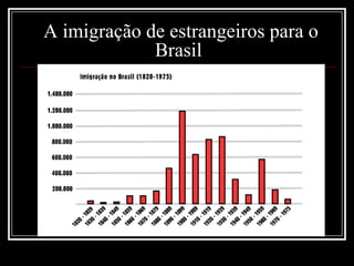 A imigração de estrangeiros para o
Brasil
 