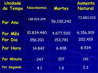 Unidade                                 Aumento
de Tempo      Nascimentos    Mortes      Natural

              130.013.274                73,883,032
Por Ano                     56,130,242


Por Mês       10.834.440    4.677.520    6,156,919
Por Dia        356.201       153,781     202,419

Por Hora         14.842       6.408       8,434

Por Minuto         247         107         141

Por Segundo        4.1         1.8          2.3
 