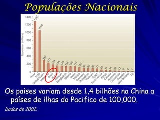 Populações Nacionais




Os países variam desde 1,4 bilhões na China a
 países de ilhas do Pacifico de 100,000.
Dados de 2002.
 