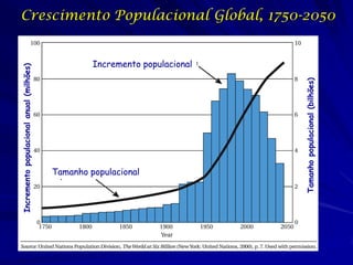 Crescimento Populacional Global, 1750-2050


                                                   Incremento populacional
Incremento populacional anual (milhões)




                                                                             Tamanho populacional (bilhões)
                                          Tamanho populacional
 