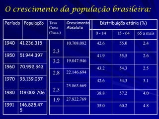 O crescimento da população brasileira:
Período População    Taxa      Crescimento     Distribuição etária (%)
                     Cresc     Absoluto
                     (%a.a.)                 0 - 14    15 - 64   65 a mais

1940   41.236.315              10.708.082    42.6       55.0        2.4
                       2.3
1950   51.944.397                            41.9       55.5        2.6
                       3.2     19.047.946
1960   70.992.343                            43.2       54.3        2.5
                       2.8     22.146.694
1970   93.139.037                            42.6       54.3        3.1
                               25.863.669
                       2.5
1980   119.002.706                           38.8       57.2        4.0
                       1.9     27.822.769
1991   146.825.47                            35.0       60.2        4.8
       5
 