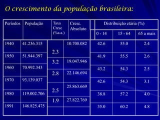 O crescimento da população brasileira:

Períodos População    Taxa       Cresc.          Distribuição etária (%)
                      Cresc      Absoluto
                      (%a.a.)                0 - 14     15 - 64     65 a mais

1940    41.236.315              10.708.082   42.6         55.0         2.4
                      2.3
1950    51.944.397                           41.9         55.5         2.6
                      3.2       19.047.946
1960    70.992.343                           43.2         54.3         2.5
                      2.8       22.146.694
1970    93.139.037                           42.6         54.3         3.1
                                25.863.669
                      2.5
1980    119.002.706                          38.8         57.2         4.0
                      1.9       27.822.769
1991    146.825.475                          35.0         60.2         4.8
 