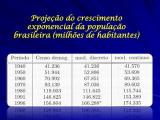 Projeção do crescimento
   exponencial da população
brasileira (milhões de habitantes)
 