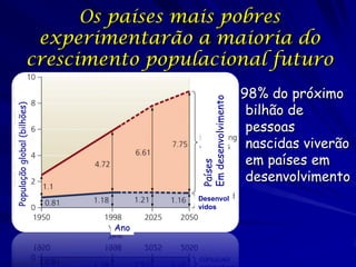 Os países mais pobres
                      experimentarão a maioria do
                     crescimento populacional futuro
                                                           98% do próximo




                                      Em desenvolvimento
                                                            bilhão de
População global (bilhões)




                                                            pessoas
                                                            nascidas viverão
                                                            em países em


                                      Países
                                                            desenvolvimento
                                      Desenvol
                                      vidos


                             Ano
 