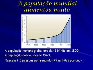 A população mundial
          aumentou muito




A população humana global era de <1 bilhão em 1800.
A população dobrou desde 1963.
Nascem 2,5 pessoas por segundo (79 milhões por ano).
 