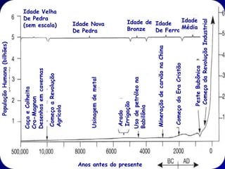 População Humana (bilhões)



                         Caça e Colheita
                         Cro-Magnon
                         Desenhos em cavernas
                                                                De Pedra




                         Começo a Revolução
                                                                Idade Velha

                                                                (sem escala)




                         Agrícola
                                                          De Pedra




                         Usinagem de metal
                                                          Idade Nova




                         Arado
                         Irrigação
                         Uso de petróleo na



Anos antes do presente
                                                          Bronze




                         Babilônia


                         Mineração de carvão na China
                                                          Idade de Idade
                                                                   De Ferro




                          Começo da Era Cristão
                                                                            Idade
                                                                            Média




                                Peste Bubônica
                                Começo da Revolução Industrial
 