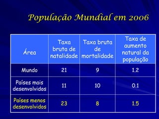 População Mundial em 2006

                                          Taxa de
                   Taxa    Taxa bruta
                                          aumento
                 bruta de      de
   Área                                  natural da
                natalidade mortalidade
                                         população
   Mundo           21          9            1.2

 Países mais
                   11          10           0.1
desenvolvidos

Países menos
                   23          8            1.5
desenvolvidos
 