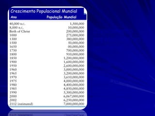 Crescimento Populacional Mundial
Ano              População Mundial



                                     Crescimento
                                     populacional na
                                     periferia:

                                     Causa ou
                                     sintoma da
                                     pobreza e da
                                     degradação
                                     ambiental?
 