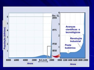 Avanços
População (bilhões)




                             científicos e
                             tecnológicos

                                Revolução
                                Industrial
                             Peste
                             bubônica




                      Anos      Anos
 