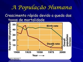 A População Humana
Crescimento rápido devido a queda das
 taxas de mortalidade
 