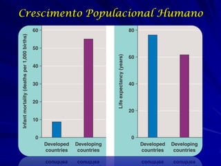 Crescimento Populacional Humano
 