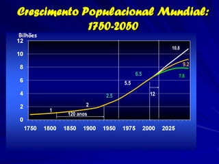 Crescimento Populacional Mundial:
             1750-2050
Bilhões

                                                10.8


                                                       9.2
                                     6.5           7.8
                               5.5

                         2.5               12

                     2
          1
              120 anos
 