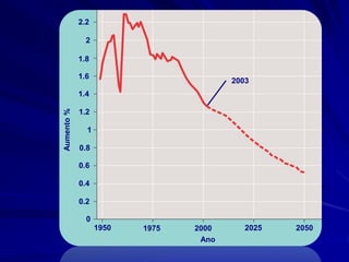 2.2

              2

            1.8

            1.6
                                       2003
            1.4
Aumento %




            1.2

              1

            0.8

            0.6

            0.4

            0.2

              0
                  1950   1975   2000      2025   2050
                                 Ano
 