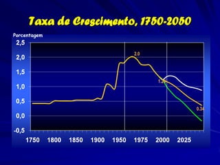 Taxa de Crescimento, 1750-2050
Porcentagem


                        2.0




                              1.24




                                      0.34
 